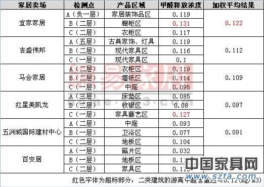 六大賣(mài)場(chǎng)檢測(cè)結(jié)果