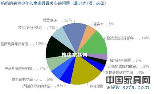 兒童家具消費調查結果出爐 家長重視“環(huán)保健康”