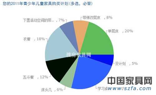 兒童家具消費調查結果出爐 家長重視“環(huán)保健康”