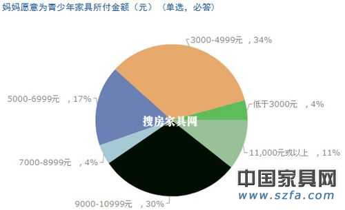 兒童家具消費調查結果出爐 家長重視“環(huán)保健康”