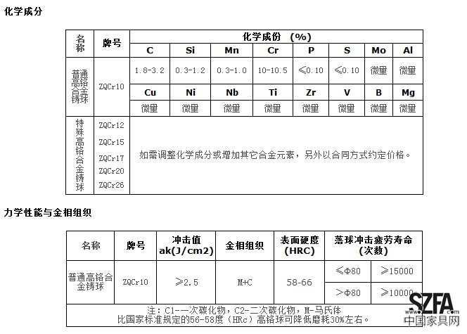 高鉻球化學(xué)成分