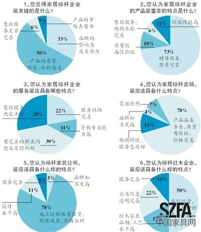 近日，新京報(bào)《家居周刊》聯(lián)合搜狐焦點(diǎn)家居共同發(fā)起“新京報(bào)2013年標(biāo)桿家居企業(yè)問(wèn)卷調(diào)查”，探尋消費(fèi)者心中的家居企業(yè)標(biāo)桿應(yīng)該具備怎樣的素質(zhì)。