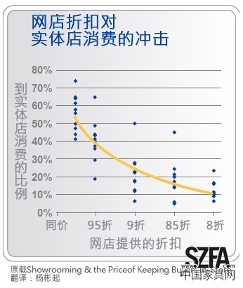 網店折扣對實體店消費的沖擊